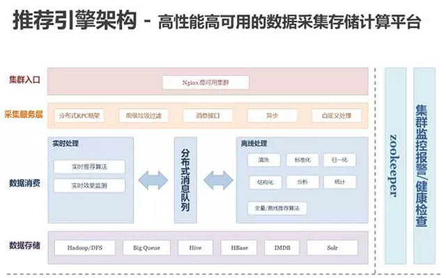 百分點(diǎn)億級個(gè)性化推薦系統(tǒng)的發(fā)展歷程與實(shí)踐架構(gòu) 數(shù)據(jù)處理與存儲服務(wù)深度解析
