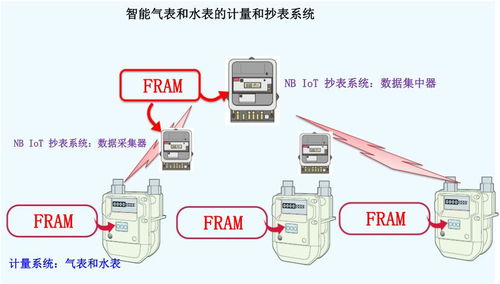 新基建風(fēng)口下 關(guān)鍵數(shù)據(jù)存儲器撐起表計(jì)市場升級大旗