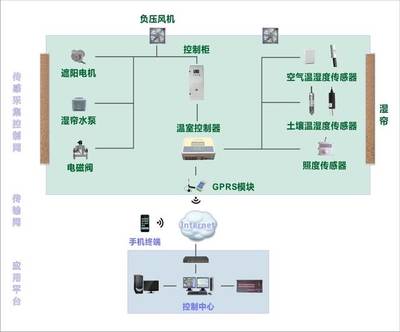 世界信息產業的第三次浪潮——物聯網自動化控制系統與智能傳感器