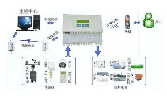 益盟電子 專業自動化控制系統與智能傳感器供應商，深耕山東溫室大棚領域